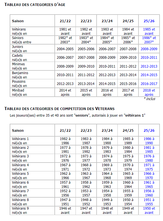 Tableau age